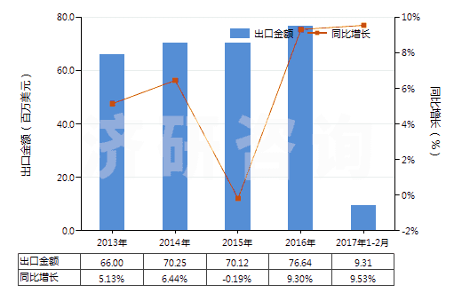 2013-2017年2月中國海綿硫化橡膠制的板、片及帶(HS40081100)出口總額及增速統(tǒng)計